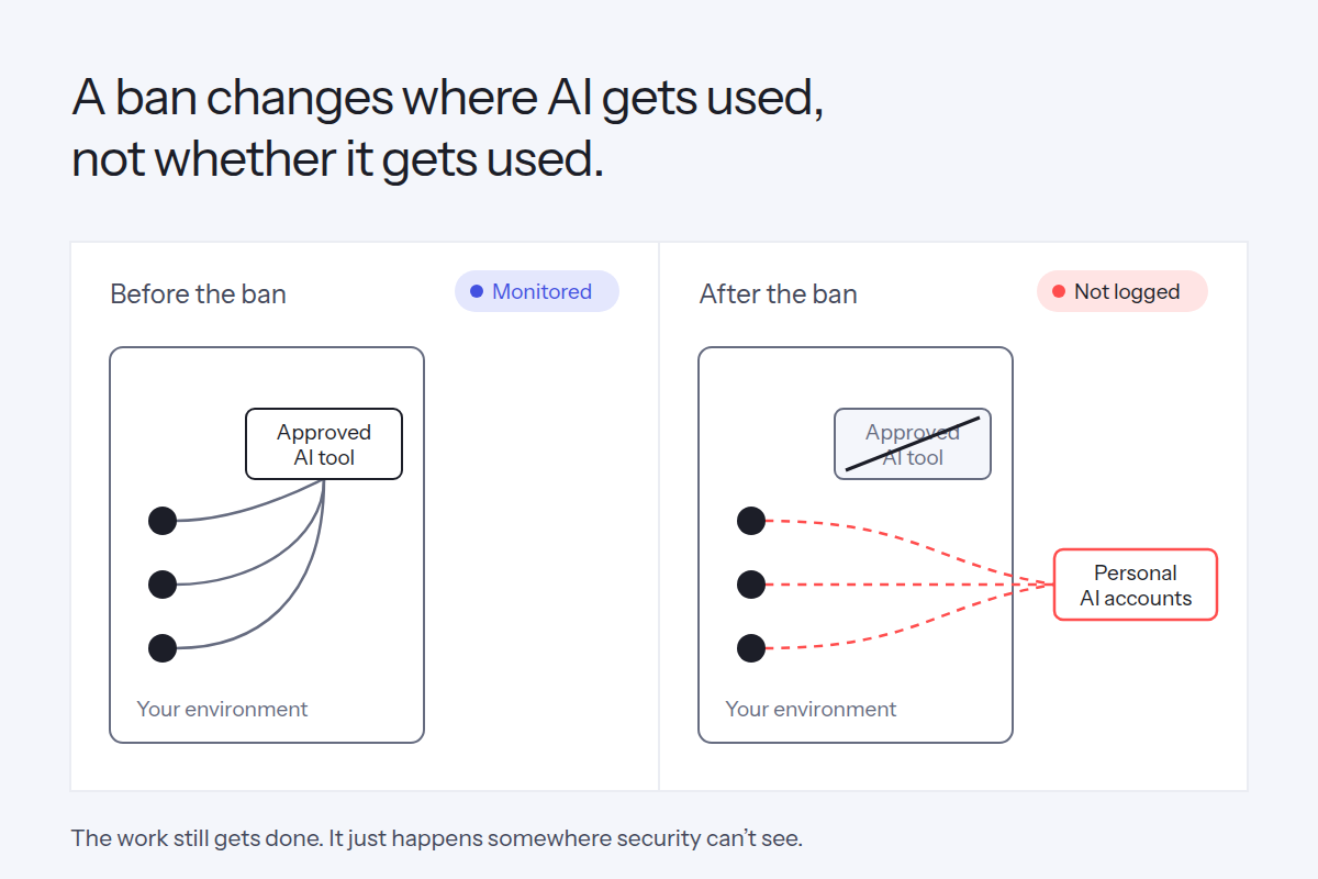 Before and after diagram. Before an AI ban, employees use an approved AI tool inside the company environment and the activity is monitored. After the ban, the approved tool is blocked and employees route work to personal AI accounts outside the environment, where nothing is logged.