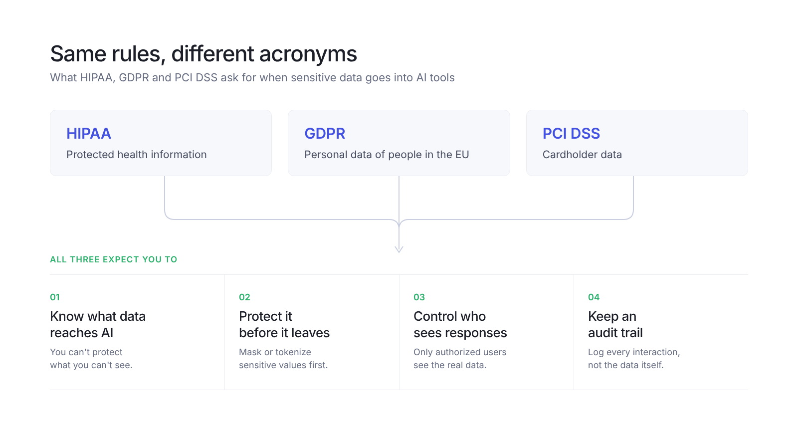 Diagram showing that HIPAA, GDPR and PCI DSS all expect four controls for AI: know what data reaches AI, protect it before it leaves, control who sees responses, and keep an audit trail.