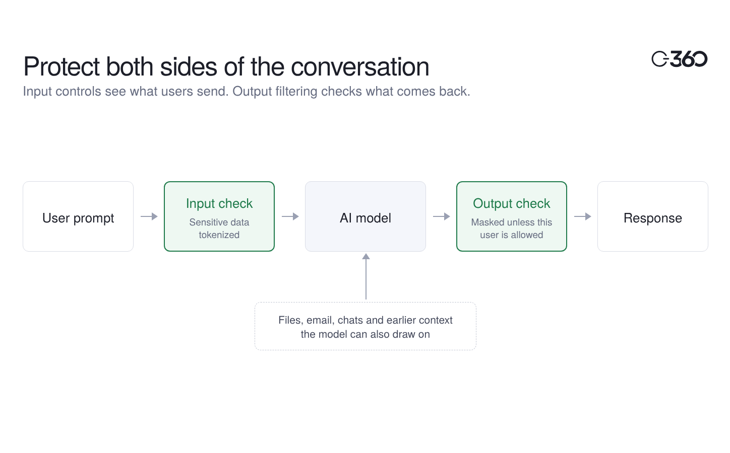 Diagram of preventing AI data leakage on both sides of the conversation: a user prompt passes an input check that tokenizes sensitive data, then the AI model, which can also draw on files, email, chats and earlier context, then an output check that masks data unless this user is allowed to see it, before the response is shown.