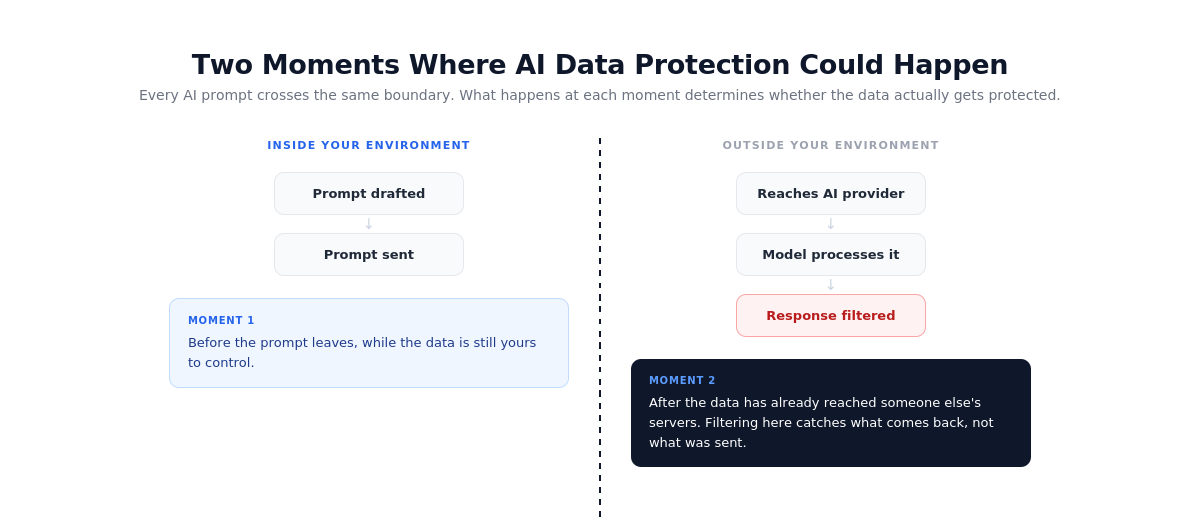 Diagram showing the two moments where AI data protection could happen, before and after the enterprise boundary
